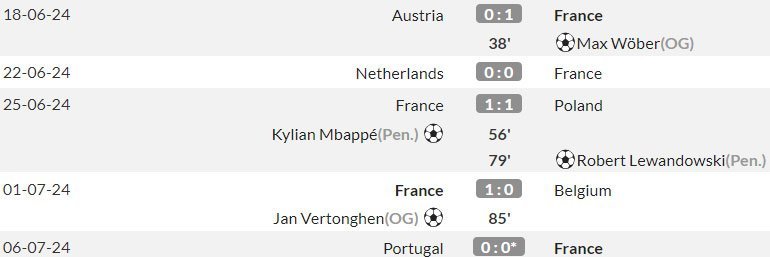 Prancis di Euro 2024 sejauh ini (c) WhoScored
