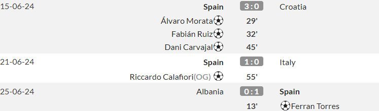 Spanyol di fase grup Euro 2024 (c) WhoScored