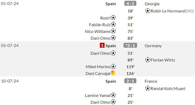 Spanyol di fase gugur Euro 2024 (c) WhoScored