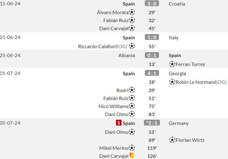 Spanyol di Euro 2024 sejauh ini (c) WhoScored