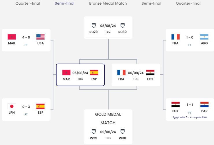 Bagan fase gugur Olimpiade Paris 2024 (c) FIFA