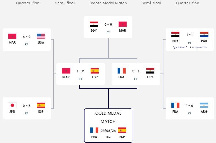 Bagan fase gugur sepak bola pria Olimpiade Paris 2024 (c) FIFA