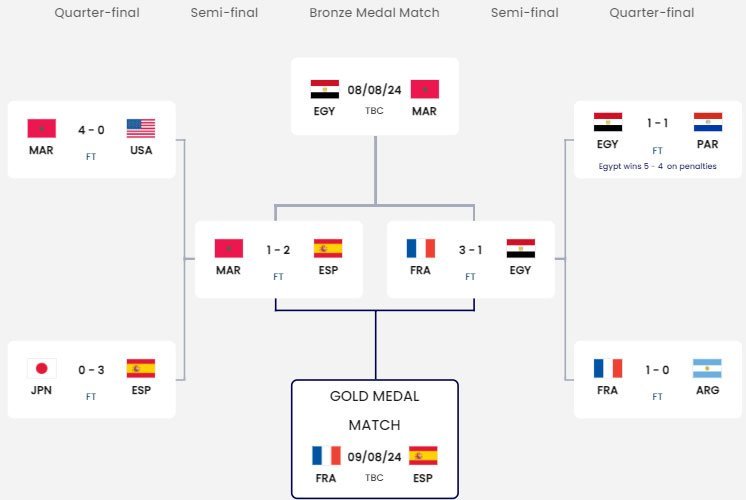 Bagan fase gugur Olimpiade Paris 2024 (c) FIFA