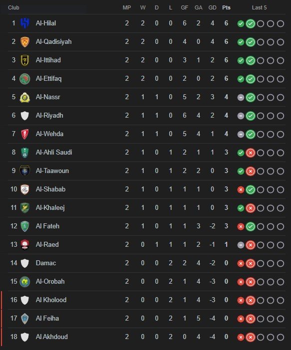 Klasemen Liga Arab Saudi 2024/2025 terbaru, update 30 Agustus 2024 (c) Bola/Google