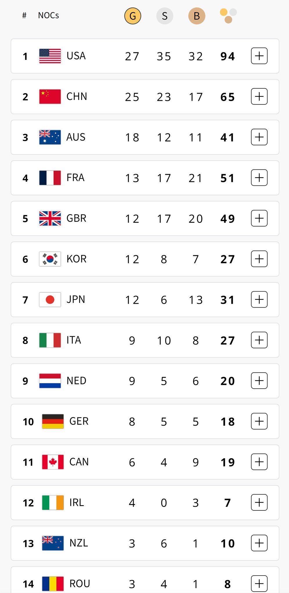 Klasemen sementara perolehan medali Olimpiade 2024 hingga Kamis (8/8/2024) pagi WIB. (c) Paris2024