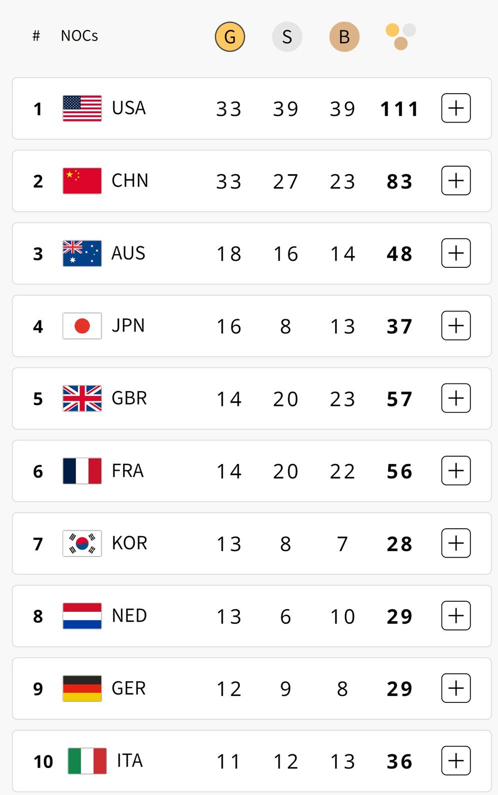 Klasemen sementara 10 besar perolehan medali Olimpiade 2024 hingga Sabtu (10/8/2024) pagi WIB. (c) Paris2024
