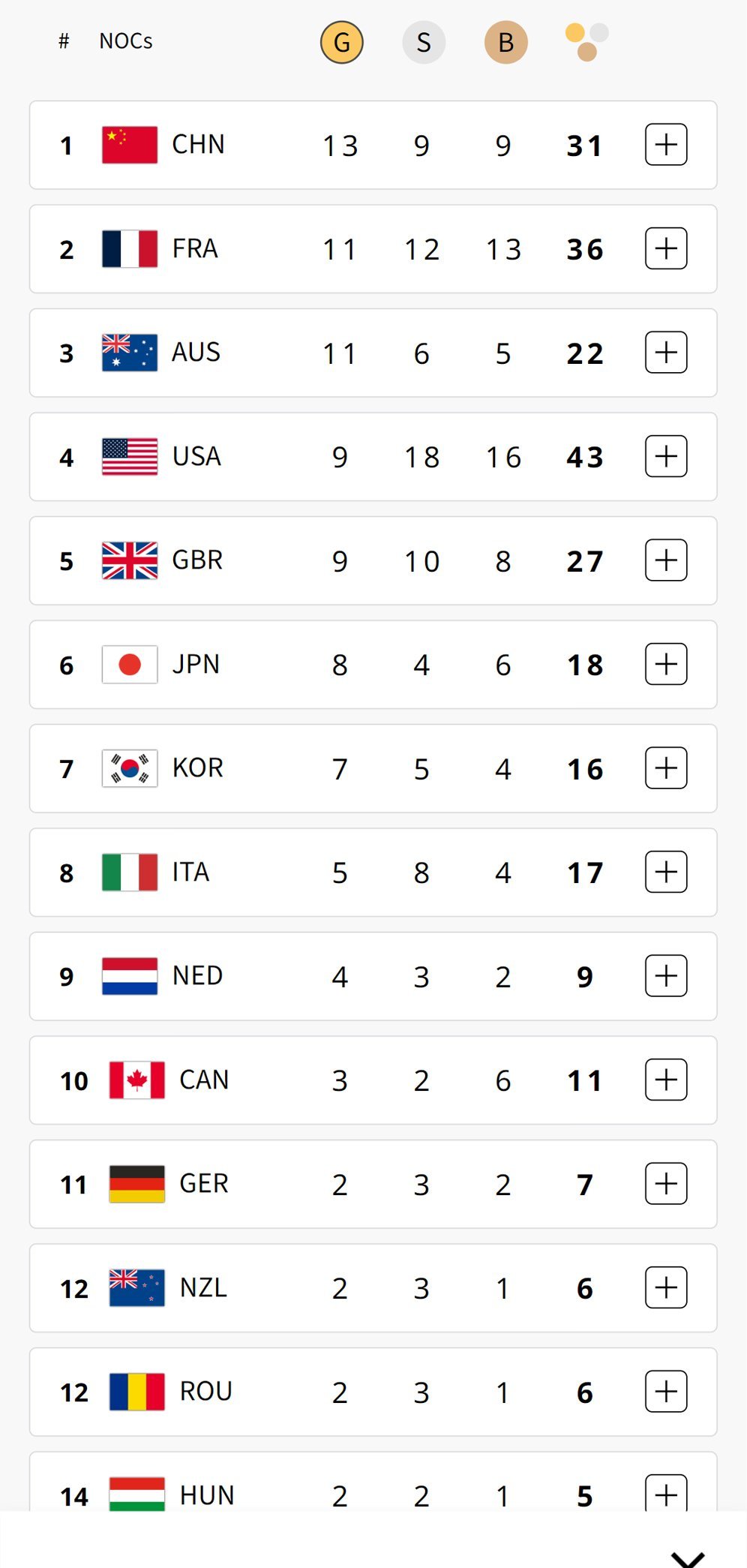 Klasemen perolehan medali Olimpiade 2024 hingga Sabtu (3/8/2024) pagi WIB. (c) Paris2024