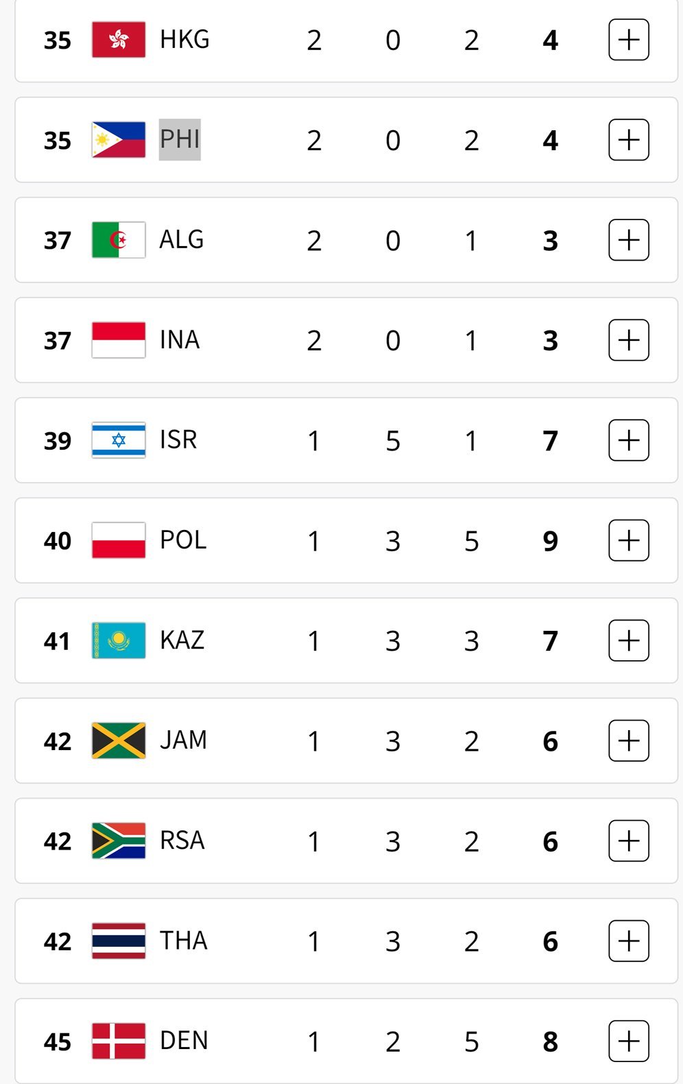 Posisi Indonesia di klasemen perolehan medali Olimpiade 2024 hingga Minggu (11/8/2024) pagi WIB. (c) Paris2024