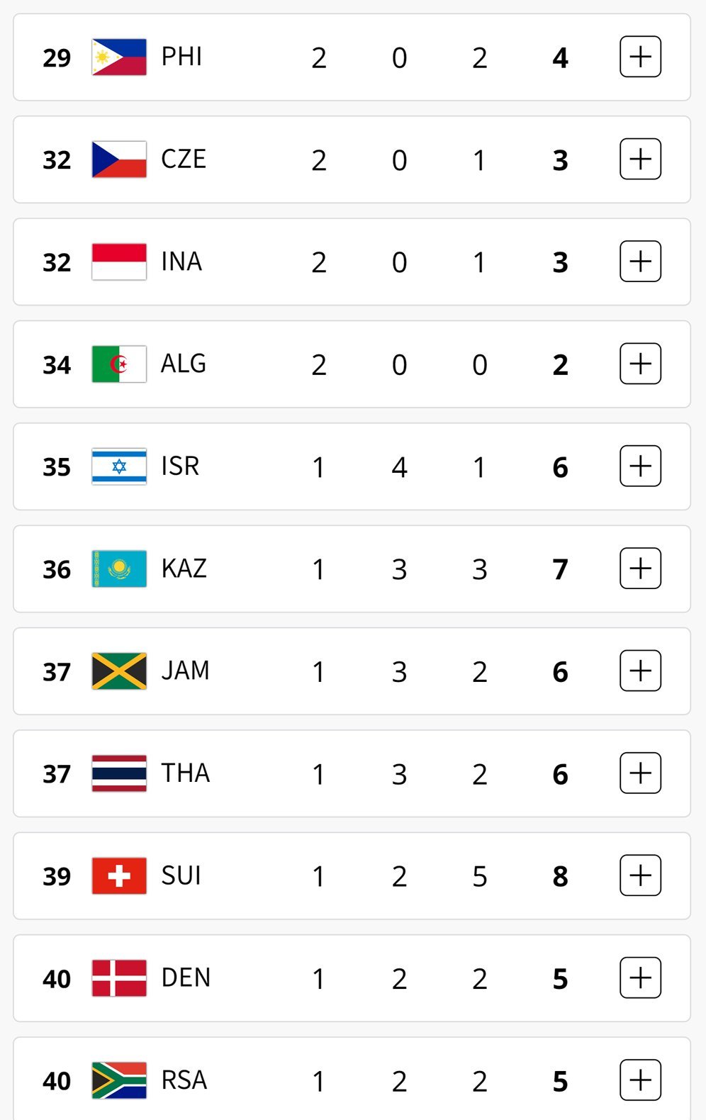 Update Klasemen Perolehan Medali Olimpiade Paris 2024 Pagi Ini, Sabtu