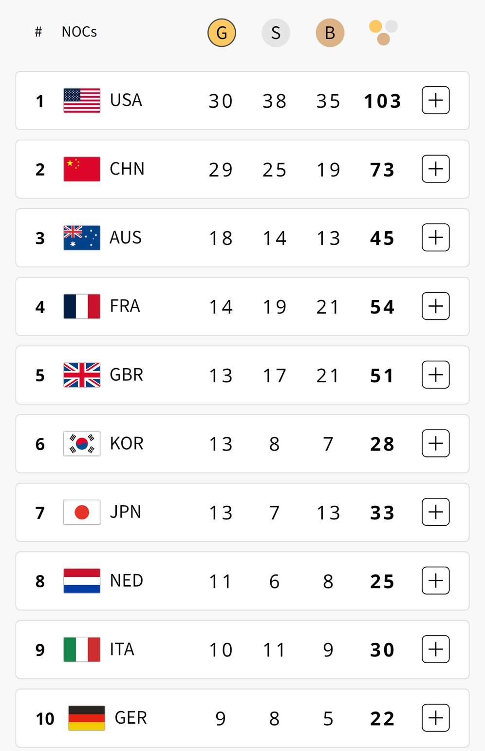 Klasemen sementara 10 besar perolehan medali Olimpiade 2024 hingga Jumat (9/8/2024) pagi WIB. (c) Paris2024
