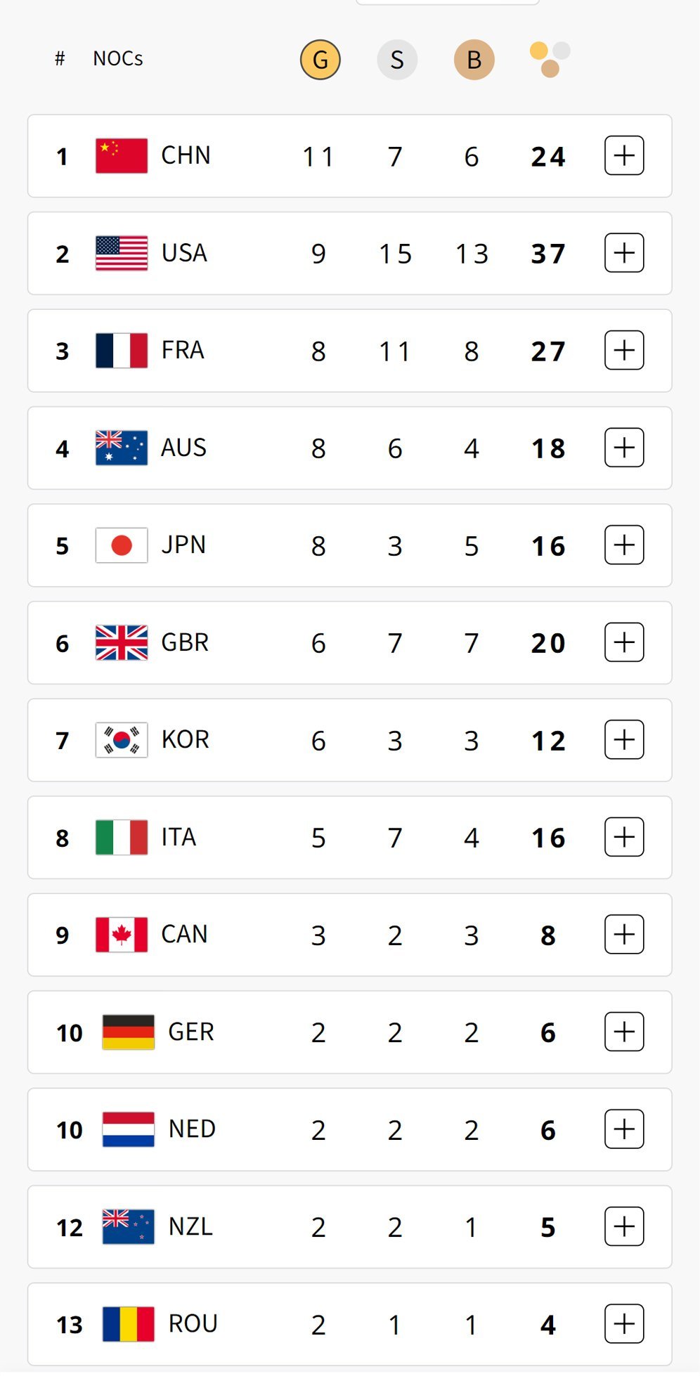 Klasemen perolehan medali Olimpiade 2024 hingga Jumat (2/8/2024) pagi WIB. (c) Paris2024