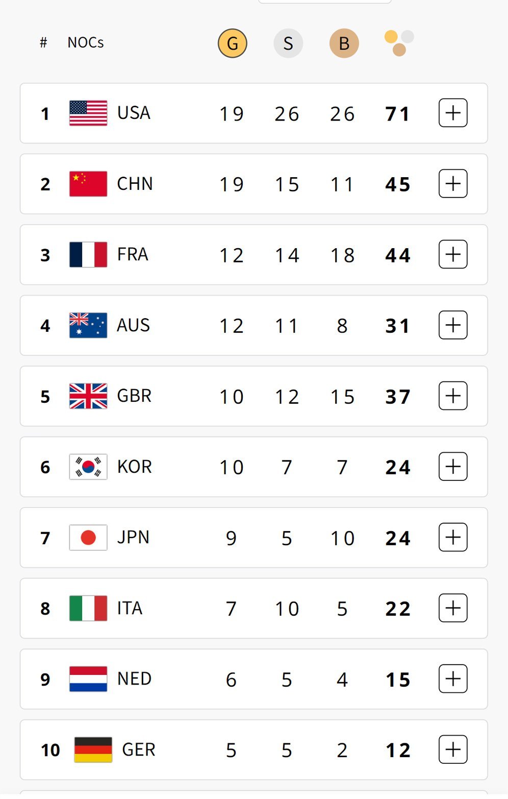 Klasemen 10 besar perolehan medali Olimpiade 2024 hingga Senin (5/8/2024). (c) Paris2024