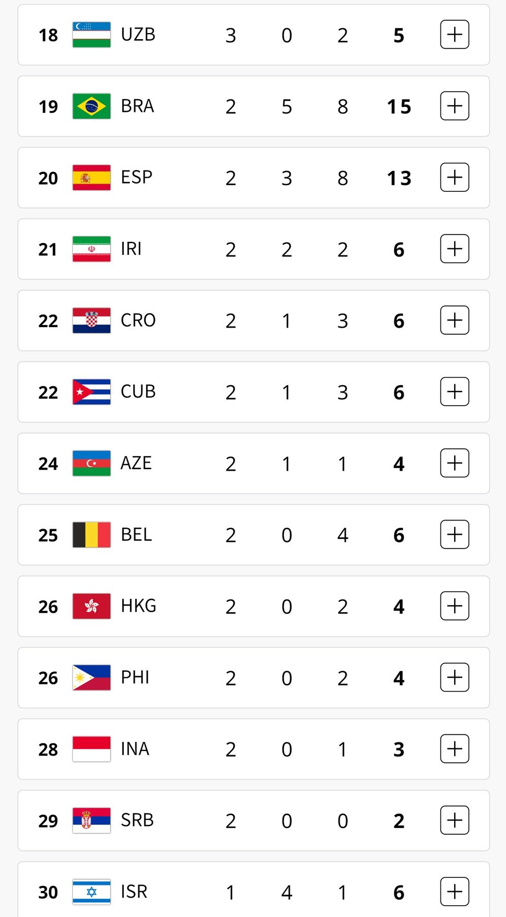 Posisi Indonesia di klasemen perolehan medali Olimpiade 2024 hingga Jumat (9/8/2024) pagi WIB. (c) Paris22024