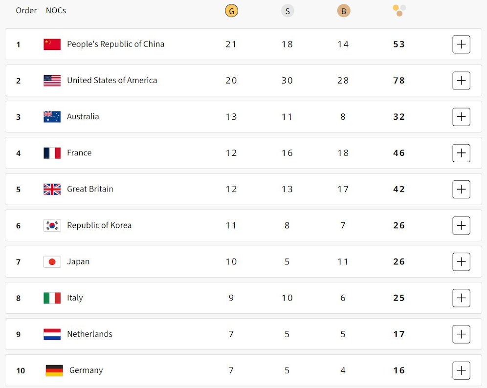 Klasemen sementara medali Olimpiade Paris 2024, update Selasa 6 Agustus 2024 jam 07.00 WIB (c) Olympics