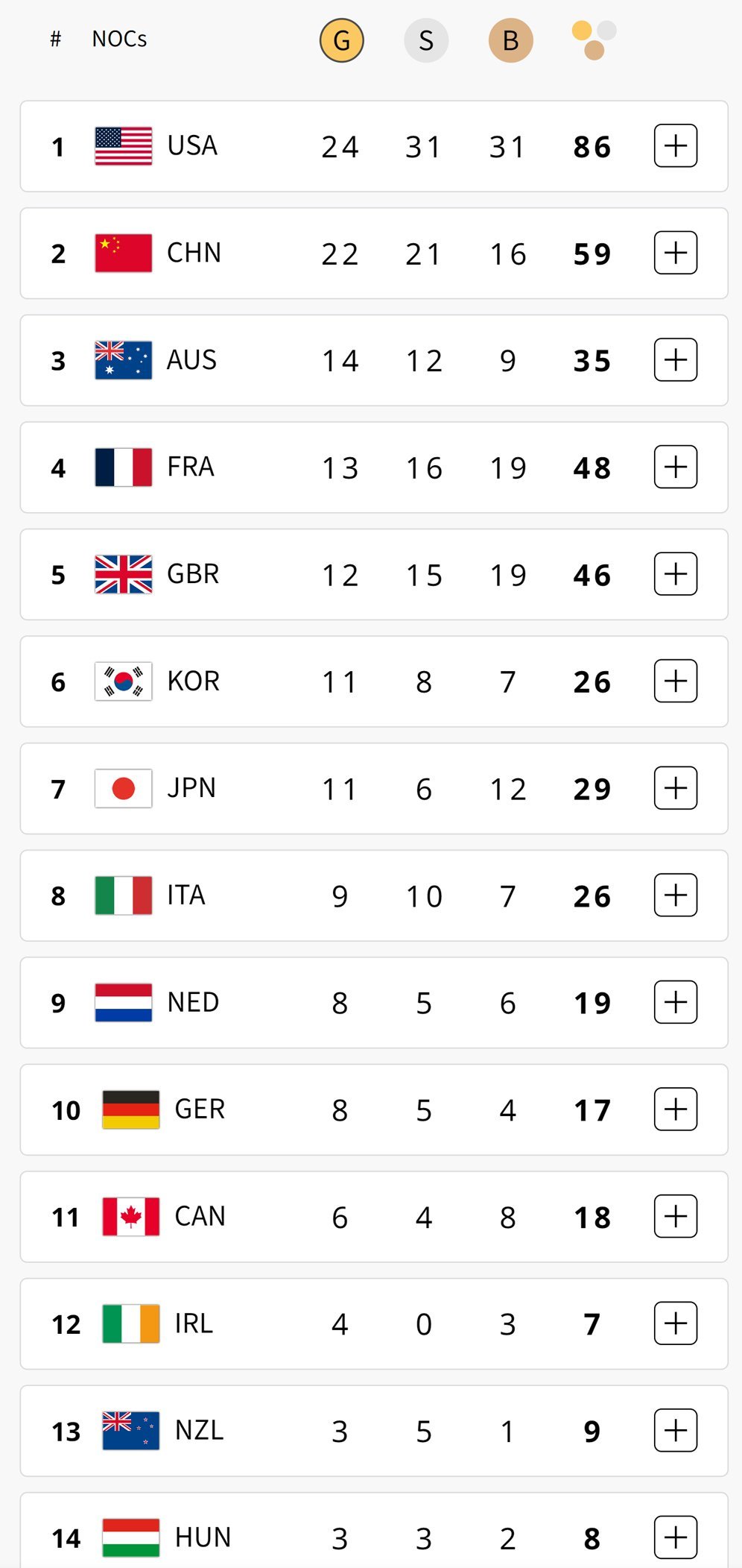 Klasemen sementara perolehan medali Olimpiade 2024 hingga Rabu (7/8/2024) pagi. (c) Paris2024
