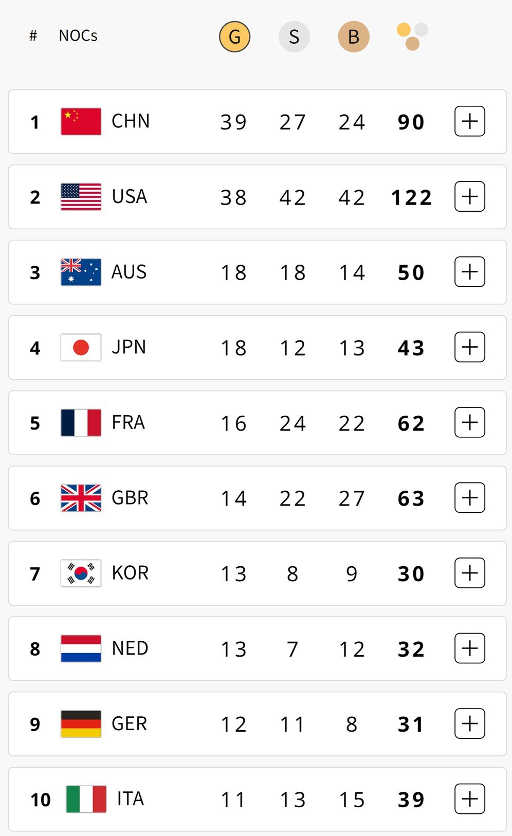 Klasemen sementara 10 besar perolehan medali Olimpiade 2024 hingga Minggu (11/8/2024) pagi WIB. (c) Paris2024