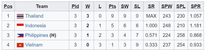 Klasemen akhir leg 1 SEA V League 2024 pria (c) Bola/Wiki