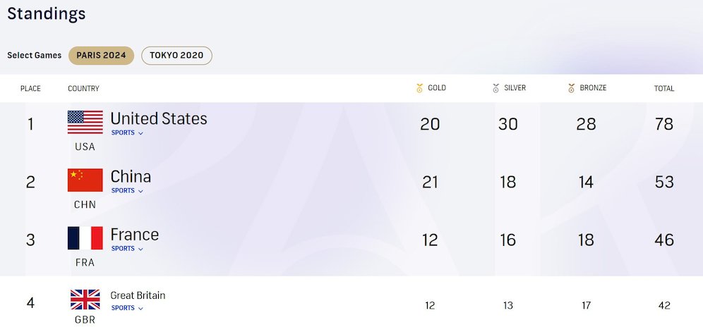 Klasemen medali Olimpiade Paris 2024 versi NBC, media Amerika Serikat (c) NBC