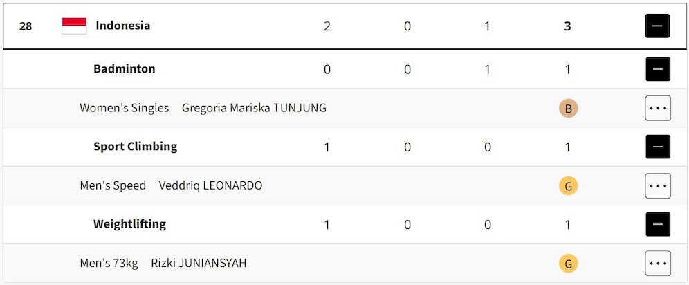 Perolehan medali Indonesia di Olimpiade Paris 2024 sejauh ini (c) olympics.com
