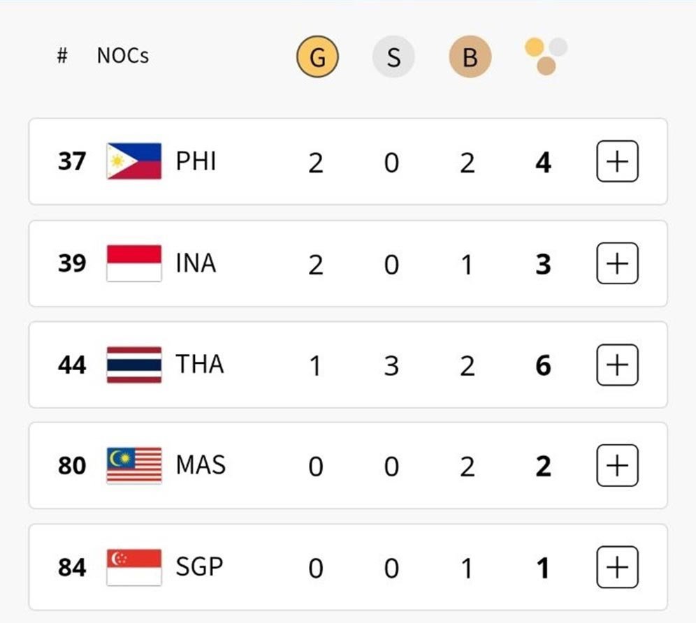 Klasemen akhir perolehan medali negara-negara ASEAN di Olimpiade Paris 2024. (c) Olympics.