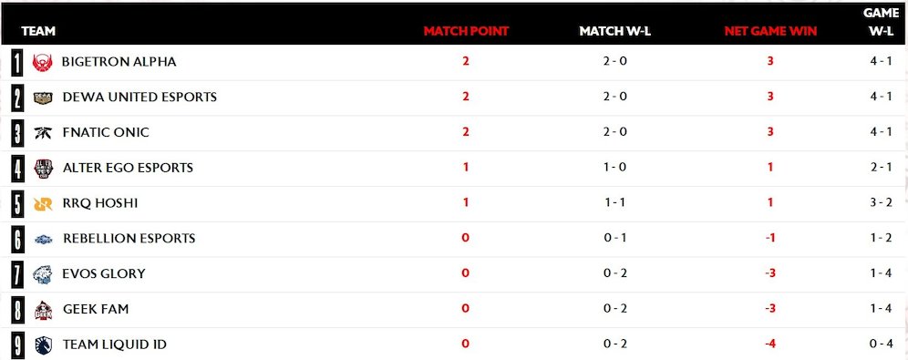 Klasemen sementara MPL ID S14 (c) Dok. MPL ID