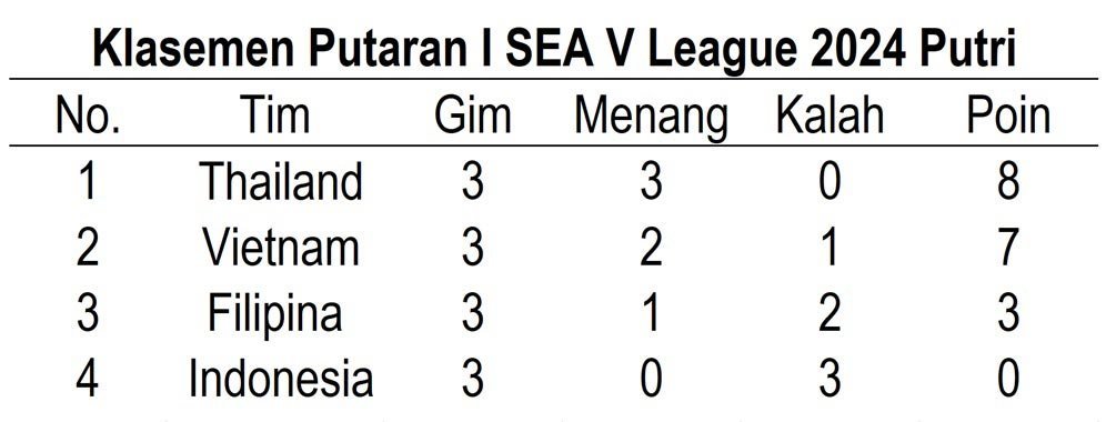 Klasemen Putaran I SEA V League 2024 Putri (c) Bola.net