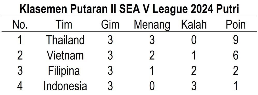 Klasemen Putaran II SEA V League 2024 Putri (c) Bola.net