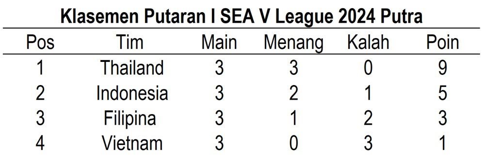 Klasemen Putaran I SEA V League 2024 Putra. (c) Bola.net