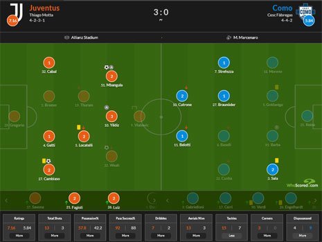 Starting XI dan statistik Juventus vs Como 1907 (c) WhoScored