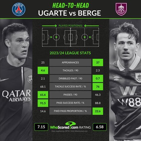 Statistik Manuel Ugarte dan Sander Berge pada musim 2023/2024 (c) WhoScored
