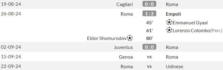 Jadwal dan hasil AS Roma di 5 pekan pertama Serie A 2024/2025 (c) WhoScored