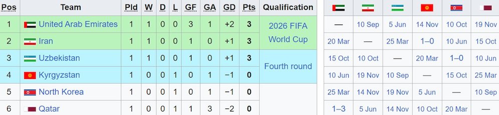 Klasemen sementara Grup A ronde 3 Kualifikasi Piala Dunia 2026 Zona Asia. (c) Wikipedia