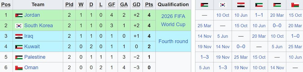 Klasemen sementara Grup B ronde 3 Kualifikasi Piala Dunia 2026 zona Asia. (c) Wikipedia