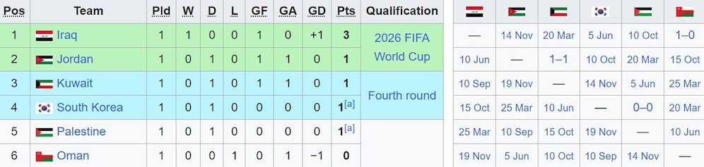 Klasemen sementara Grup B ronde 3 Kualifikasi Piala Dunia 2026 Zona Asia. (c) Wikipedia