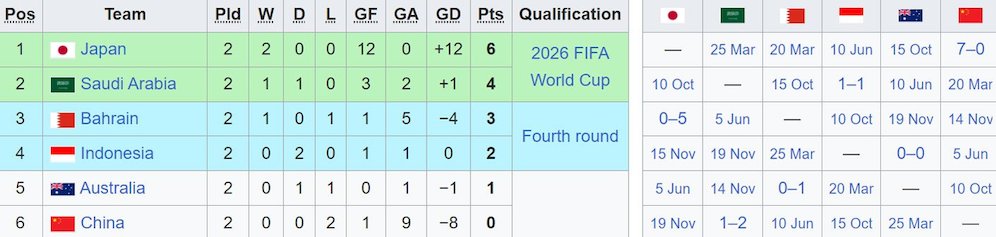 Klasemen sementara Grup C ronde 3 Kualifikasi Piala Dunia 2026 zona Asia. (c) Wikipedia