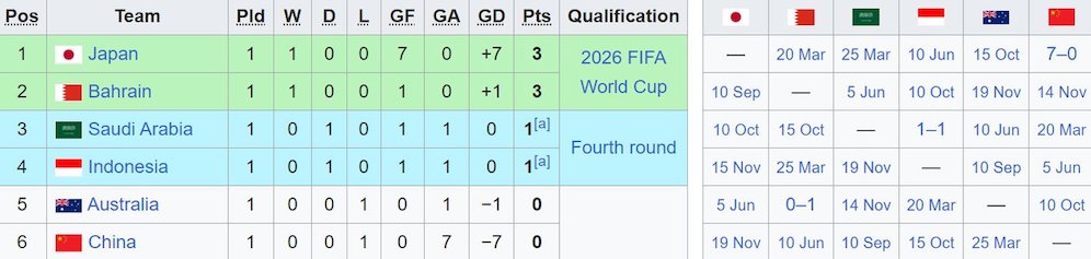 Klasemen sementara untuk Grup C pada ronde ketiga Kualifikasi Piala Dunia 2026 di Zona Asia. (c) Wikipedia