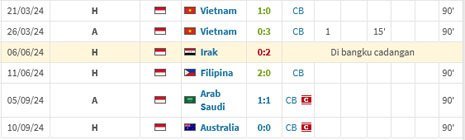 Statistik lima pertandingan Jay Idzes dengan Timnas Indonesia (c) Transfermarkt