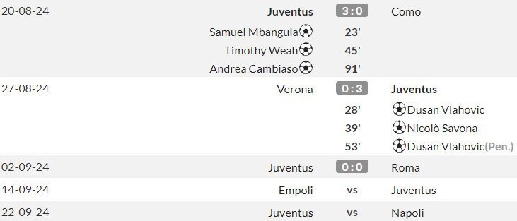 Jadwal dan hasil Juventus di 5 pekan pertama Serie A 2024/2025 (c) WhoScored