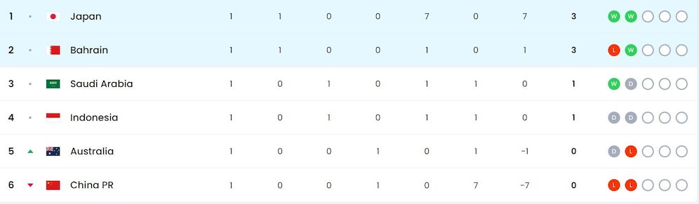 Klasemen Grup C babak ketiga Kualifikasi Piala Dunia 2026 Zona Asia (c) FIFA