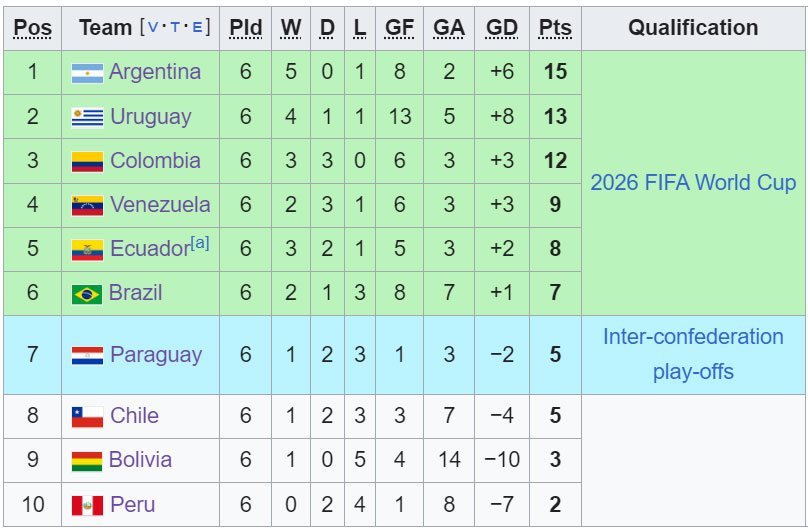 Klasemen Kualifikasi Piala Dunia 2026 zona CONMEBOL (c) Wikipedia