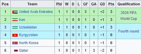 Klasemen Grup A Kualifikasi Piala Dunia 2026 zona Asia (c) Wikipedia