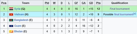 Klasemen Grup A Kualifikasi Piala Asia U-20 2025 (c) Wikipedia