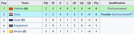 Klasemen Grup A Kualifikasi Piala Asia U-20 2025 (c) Wikipedia