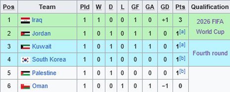 Klasemen Grup B Kualifikasi Piala Dunia 2026 zona Asia (c) Wikipedia