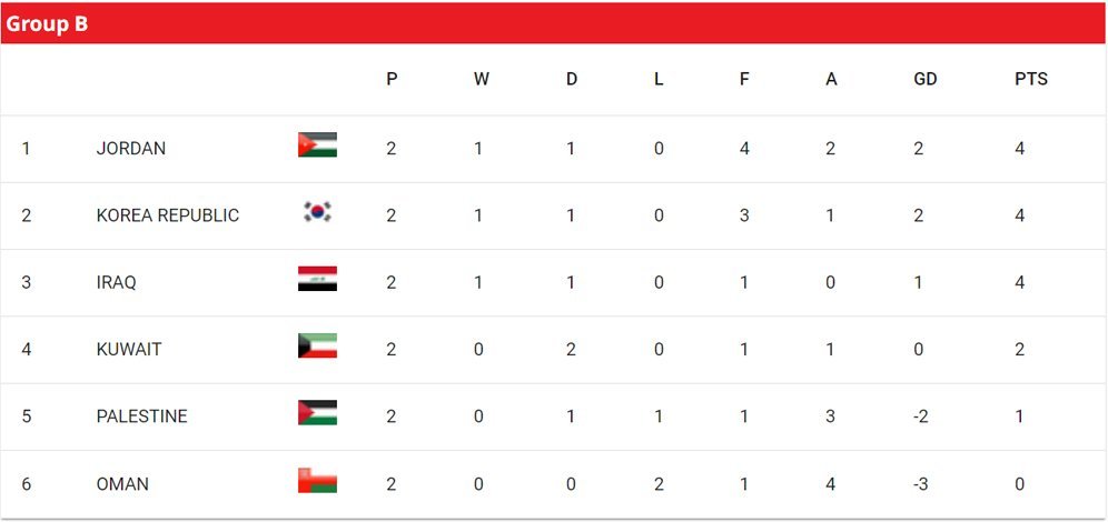 Klasemen sementara Grup B dalam putaran ketiga Kualifikasi Piala Dunia 2026 Zona Asia. (c) AFC