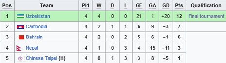 Klasemen Grup B Kualifikasi Piala Asia U-20 2025 (c) Wikipedia