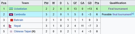 Klasemen Grup B Kualifikasi Piala Asia U-20 2025 (c) Wikipedia
