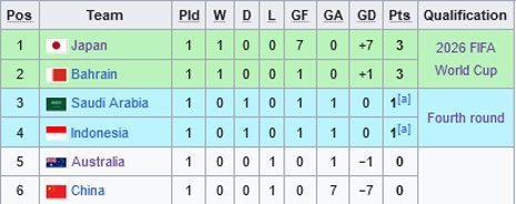 Klasemen Grup C untuk Kualifikasi Piala Dunia 2026 zona Asia (c) Wikipedia