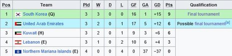 Klasemen Grup C Kualifikasi Piala Asia U-20 2025 (c) Wikipedia