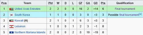 Klasemen Grup C Kualifikasi Piala Asia U-20 2025 (c) Wikipedia